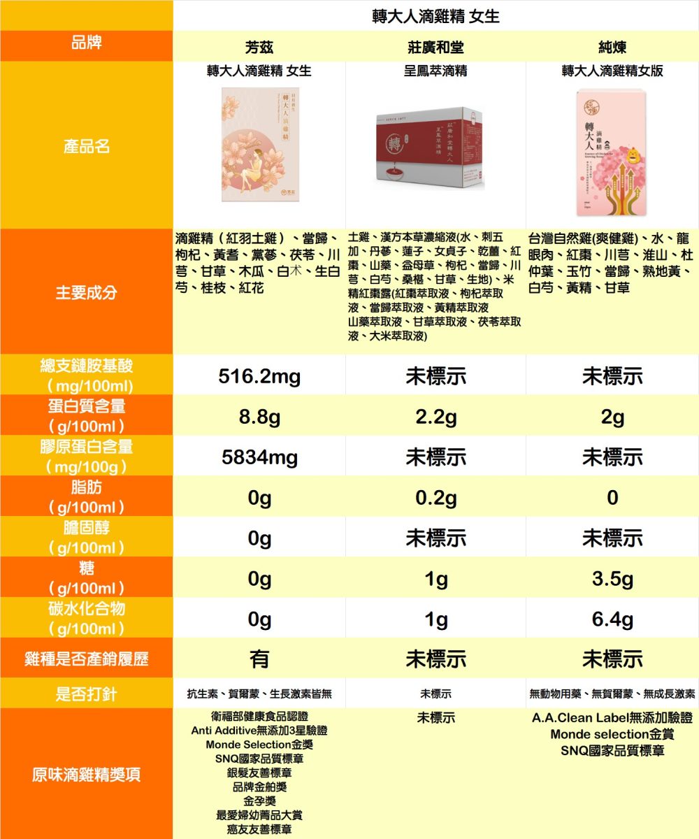 轉大人滴雞精比較