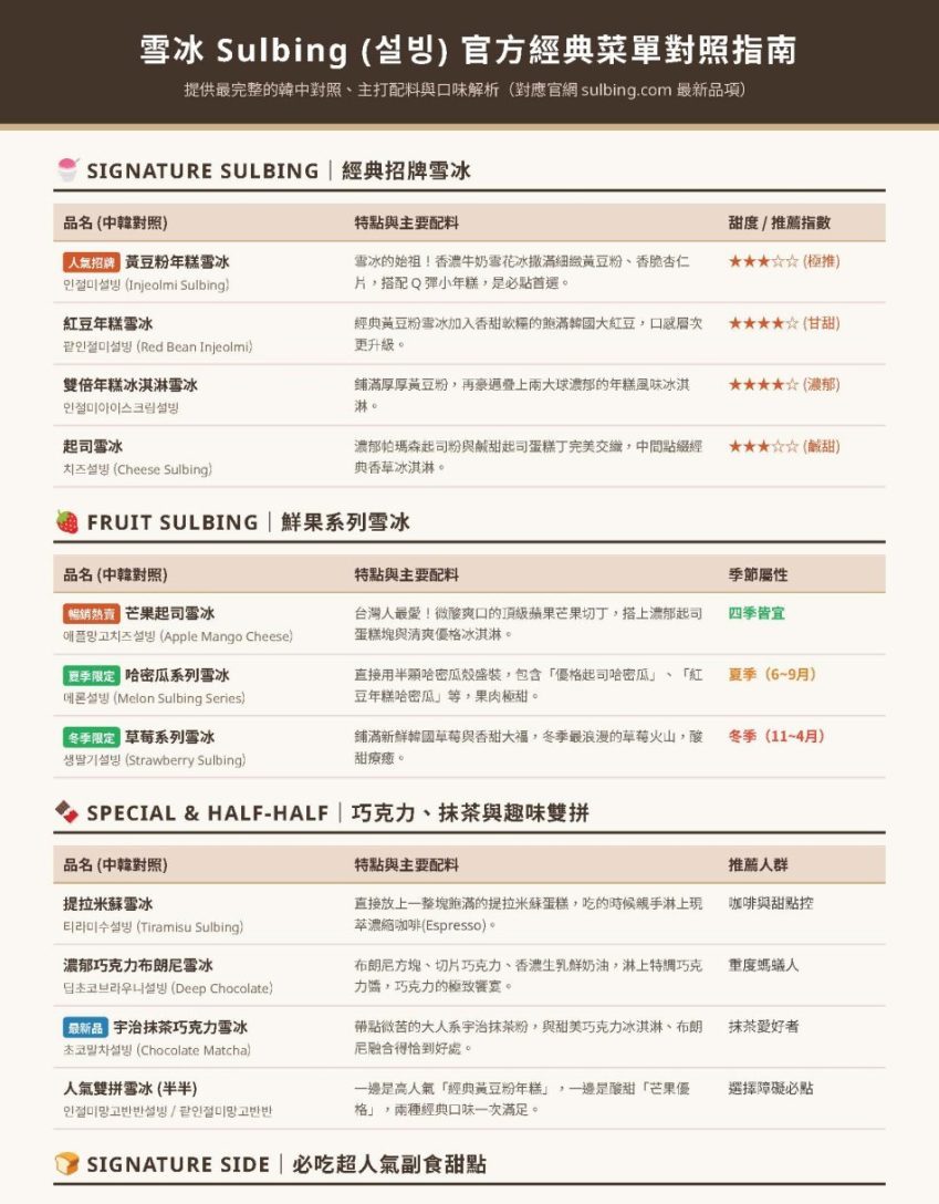 雪冰Sulbing官方熱門點心與年糕系列中韓對照菜單指南第二頁